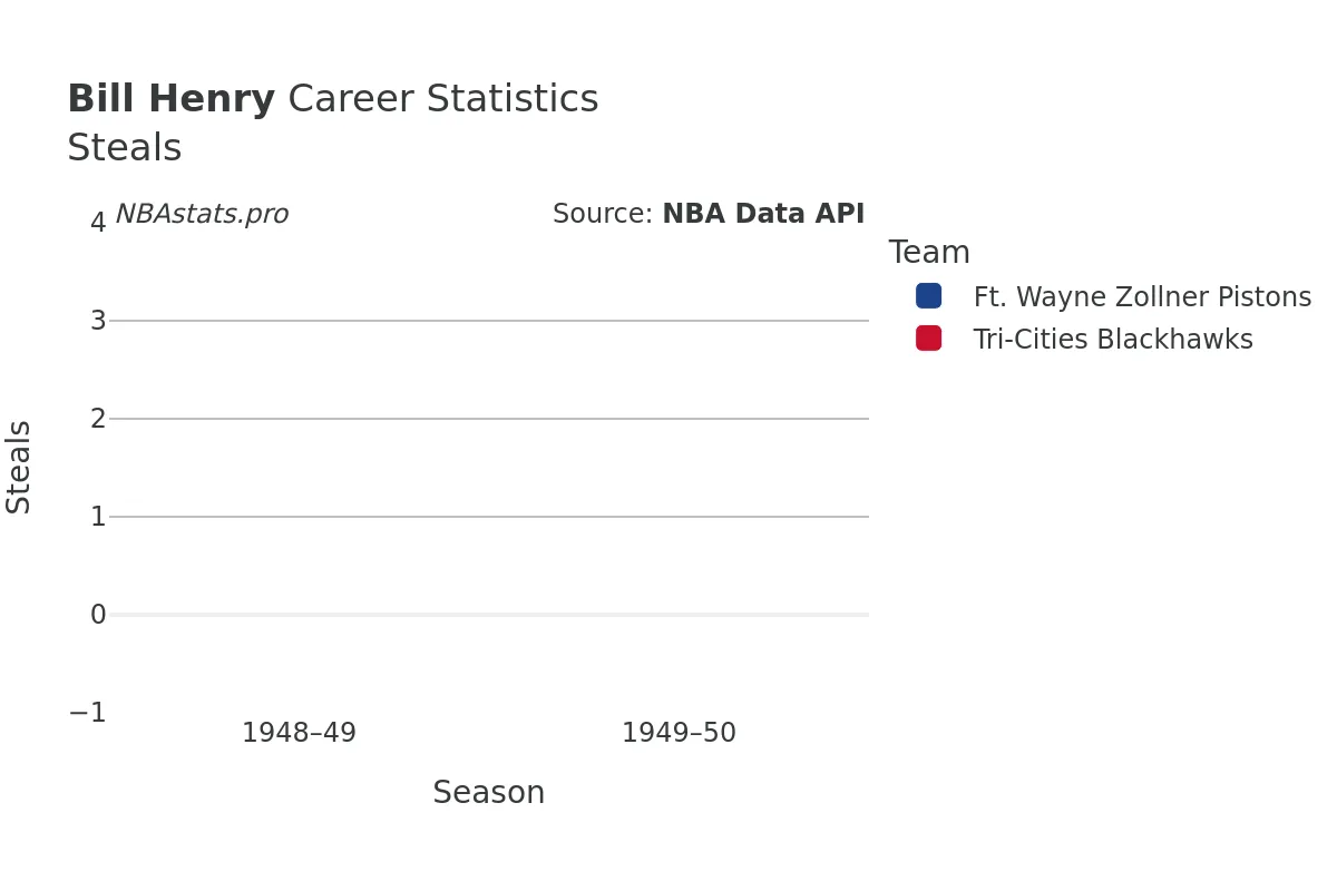 Bill Henry Steals Career Chart