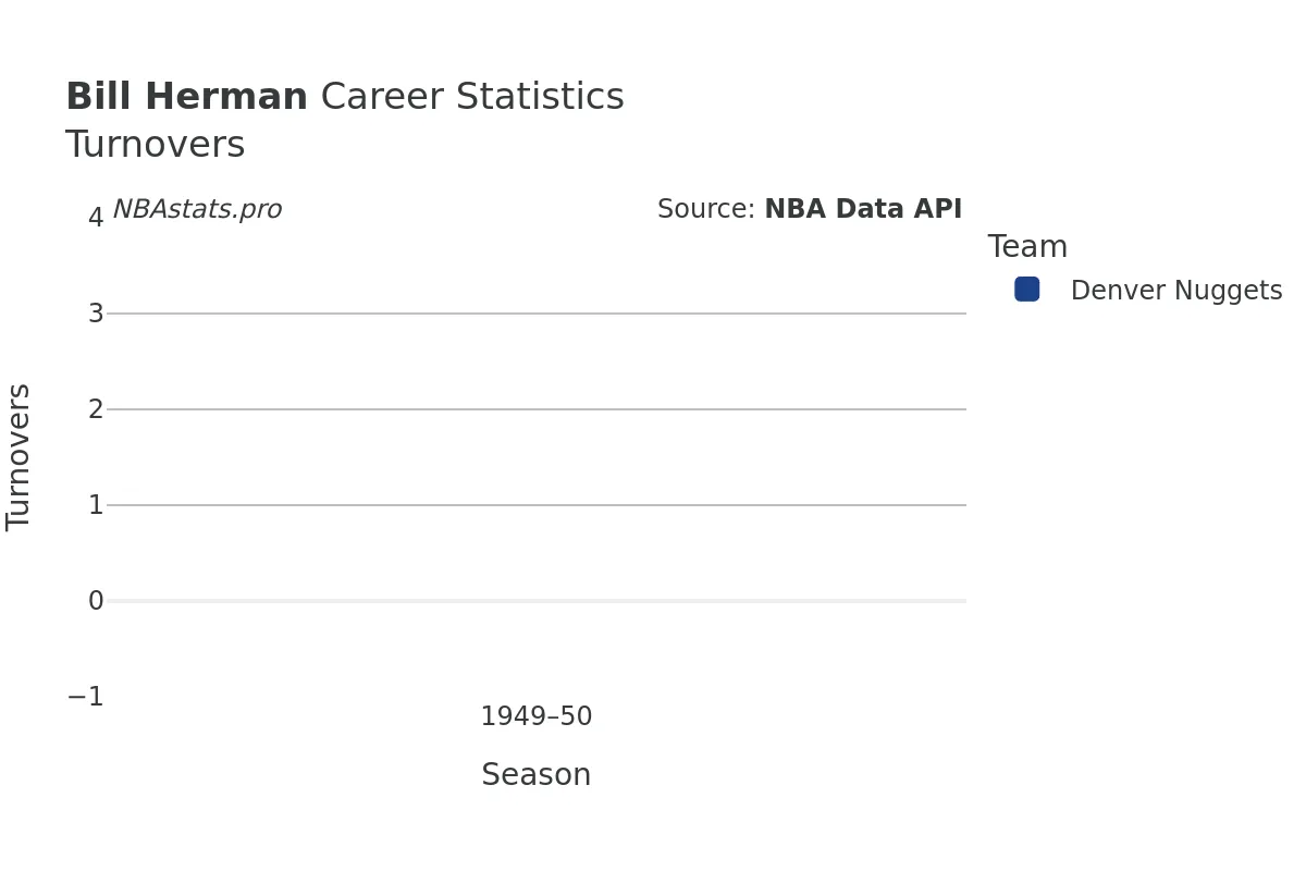 Bill Herman Turnovers Career Chart Bill Herman Turnovers Career Chart