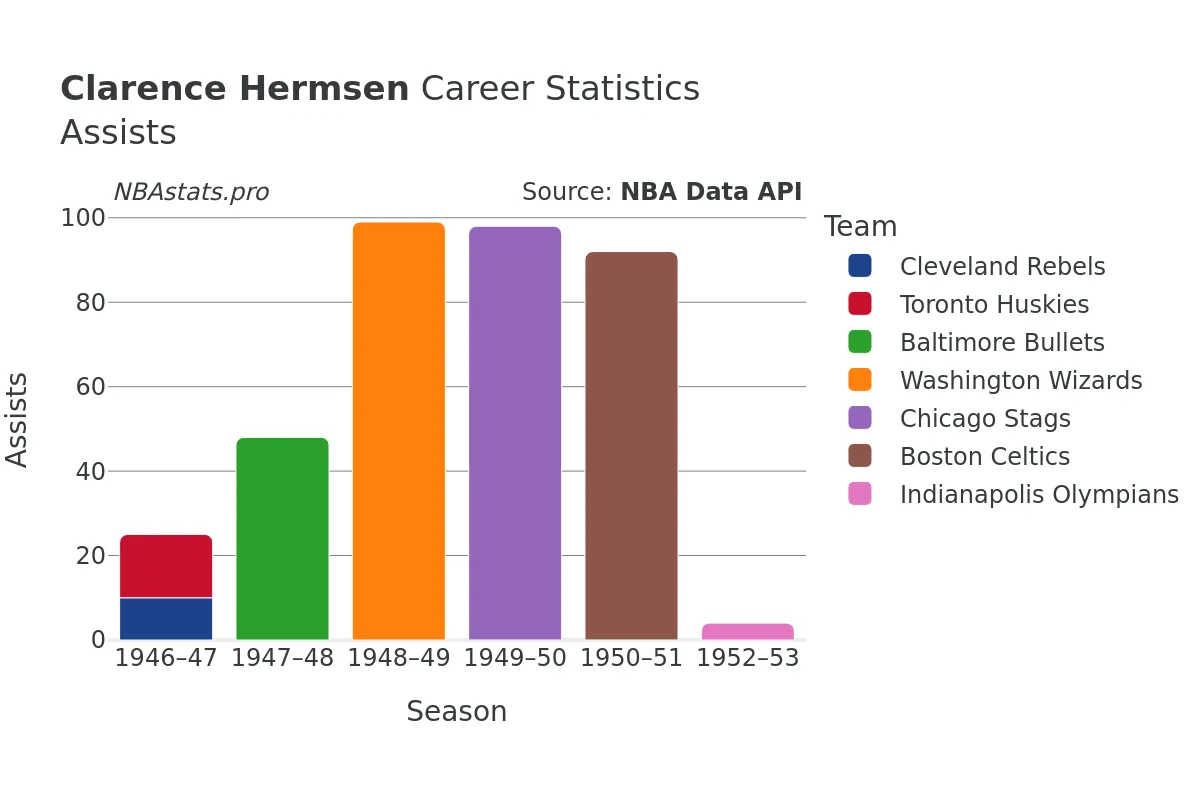 Clarence Hermsen Assists Career Chart