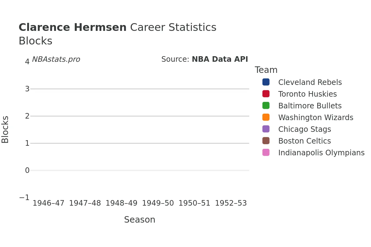 Clarence Hermsen Blocks Career Chart