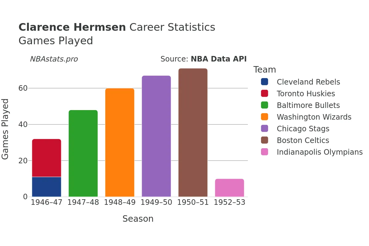 Clarence Hermsen Games–Played Career Chart