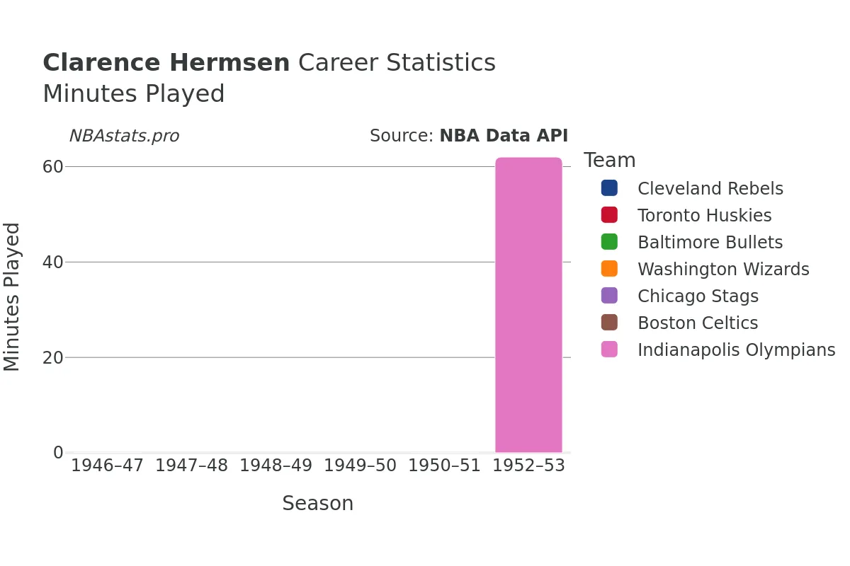 Clarence Hermsen Minutes–Played Career Chart