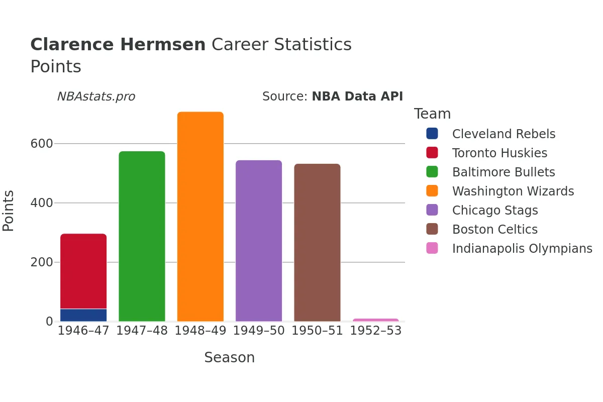 Clarence Hermsen Points Career Chart