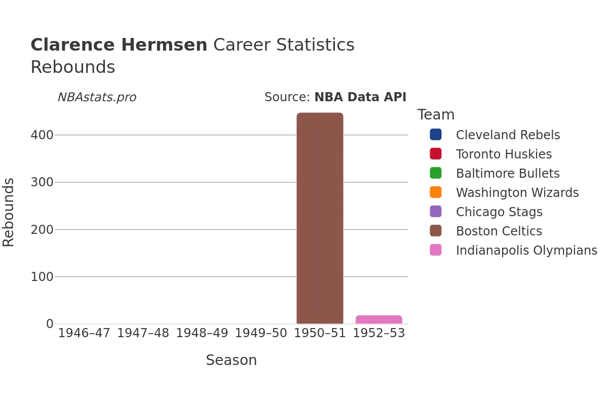 Clarence Hermsen Rebounds Career Chart