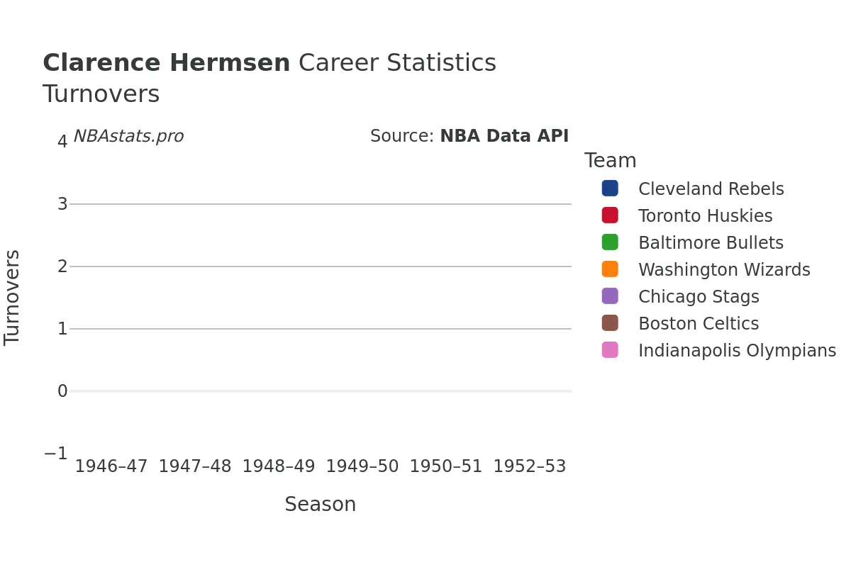 Clarence Hermsen Turnovers Career Chart