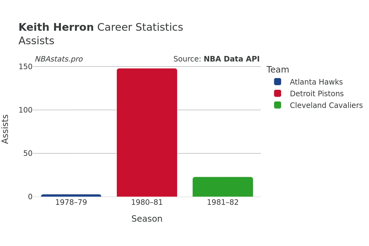 Keith Herron Assists Career Chart