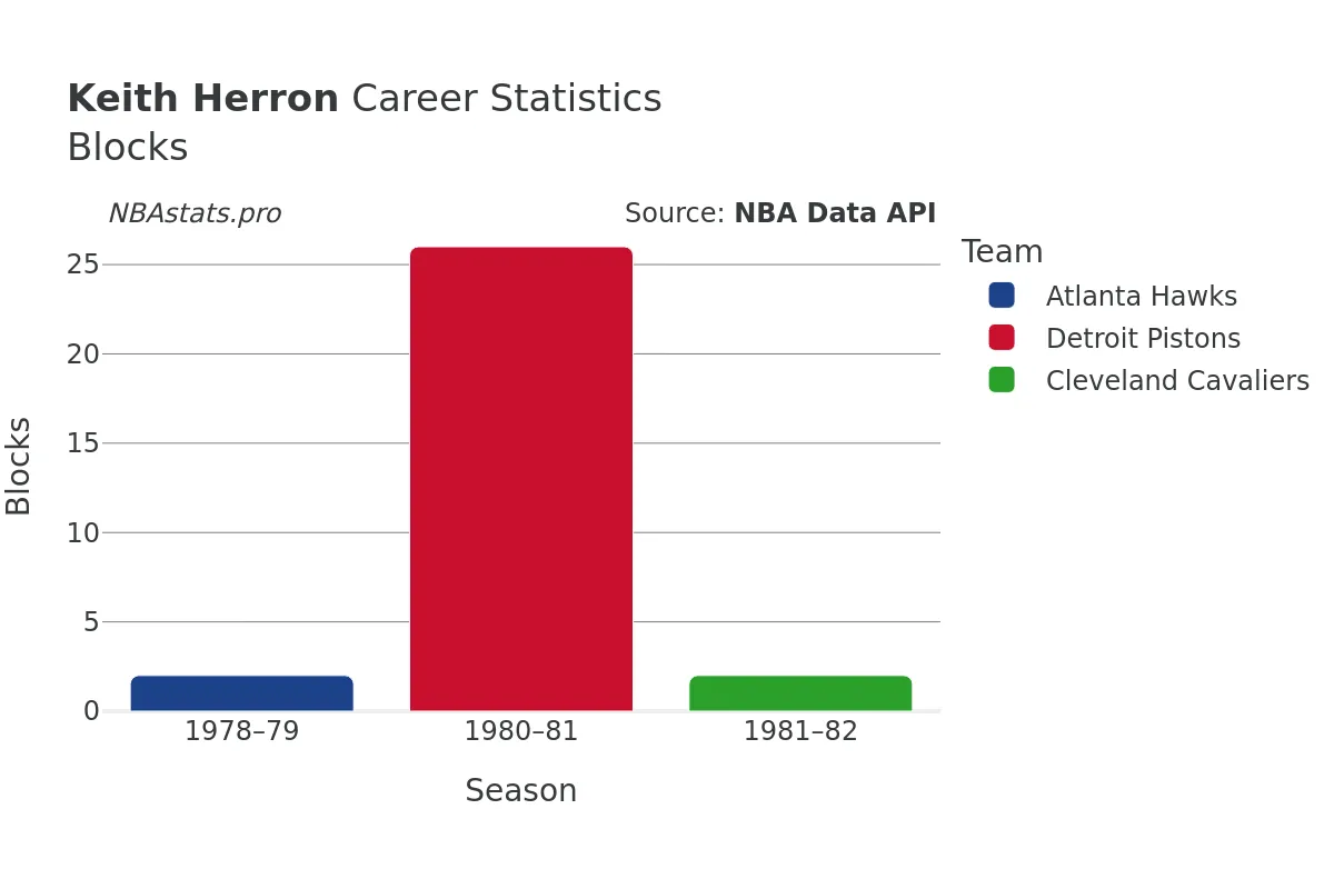 Keith Herron Blocks Career Chart