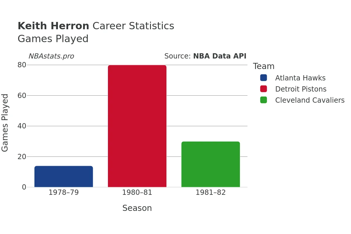 Keith Herron Games–Played Career Chart