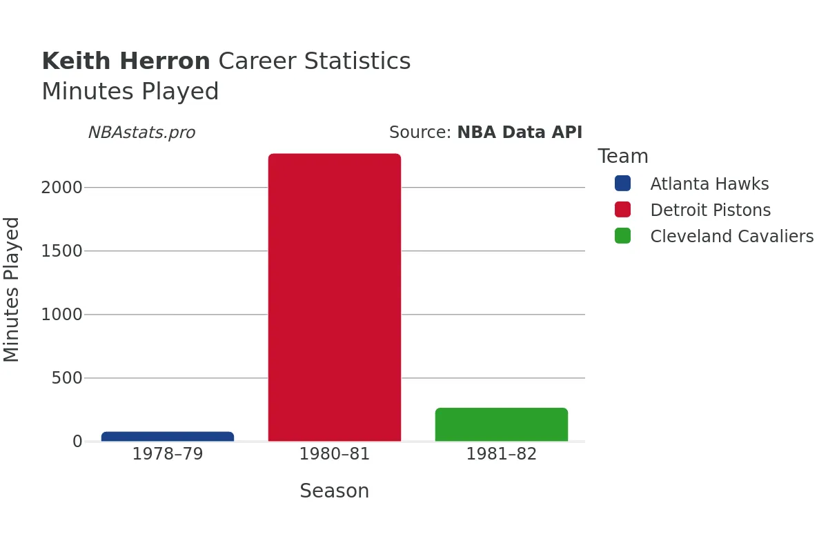 Keith Herron Minutes–Played Career Chart