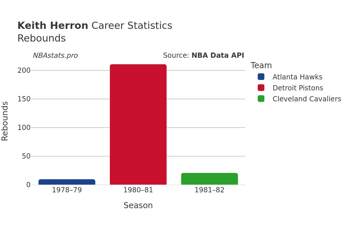 Keith Herron Rebounds Career Chart