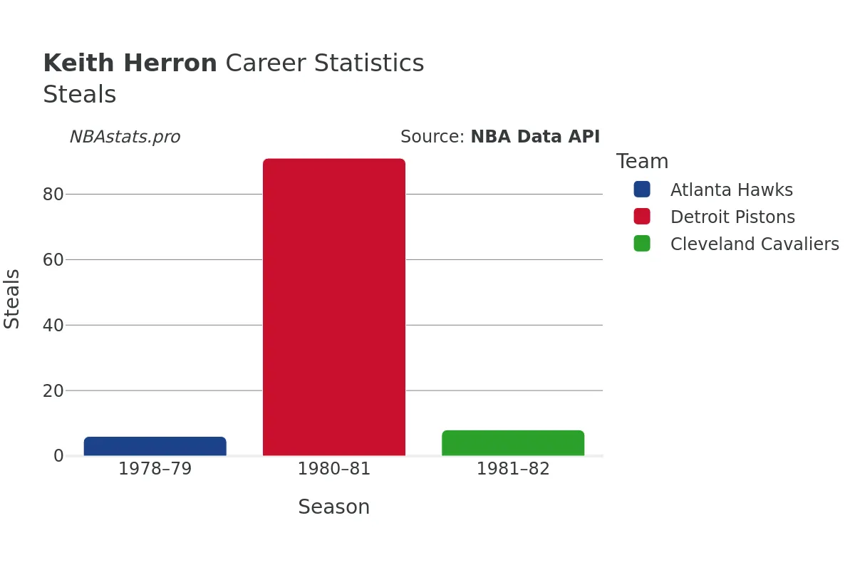 Keith Herron Steals Career Chart