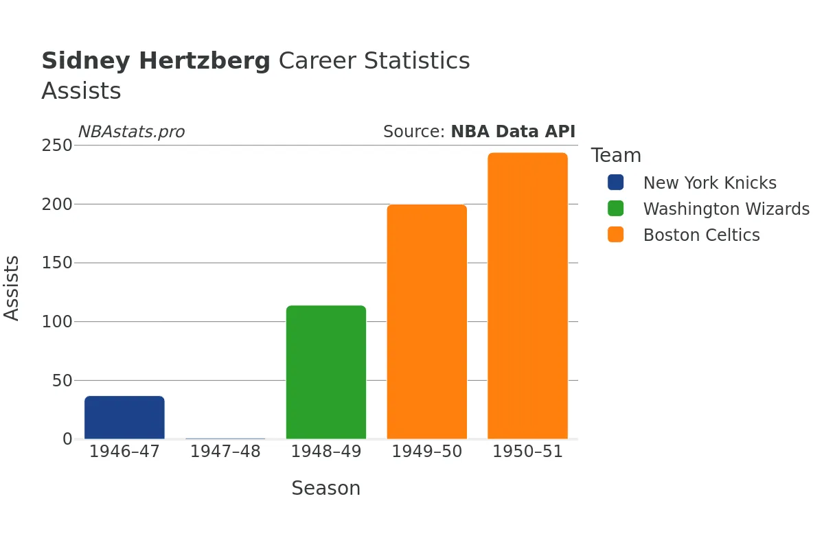 Sidney Hertzberg Assists Career Chart