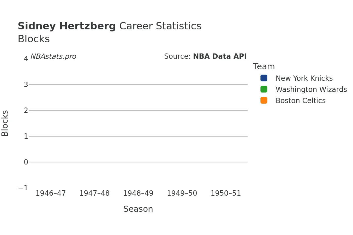 Sidney Hertzberg Blocks Career Chart