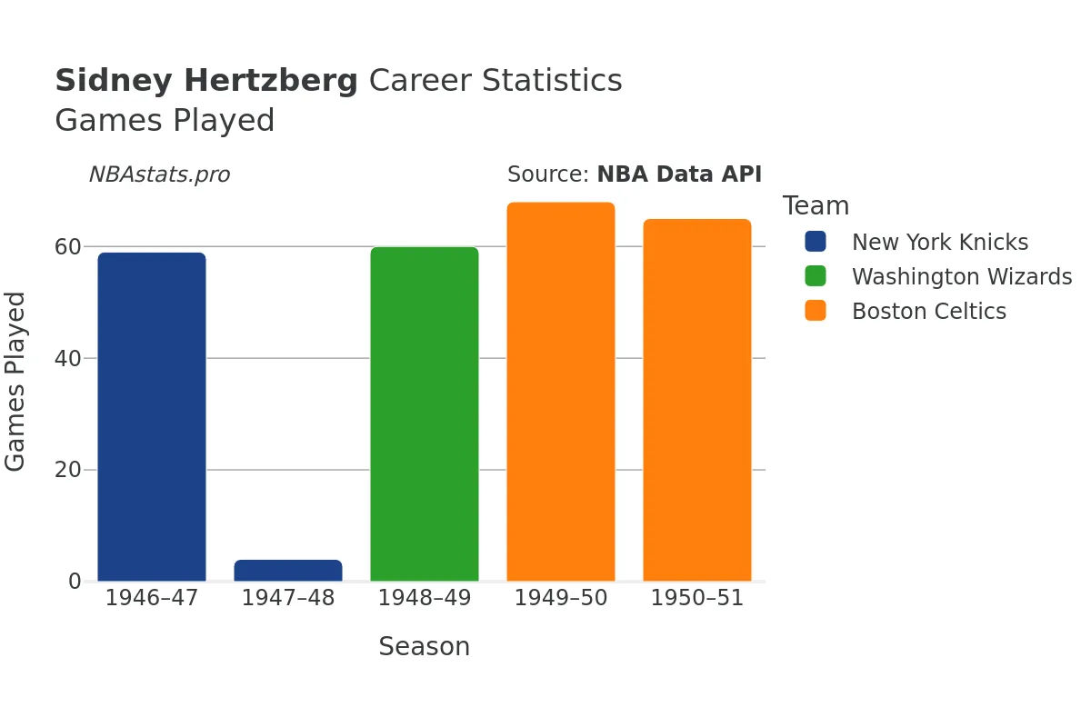 Sidney Hertzberg Games–Played Career Chart