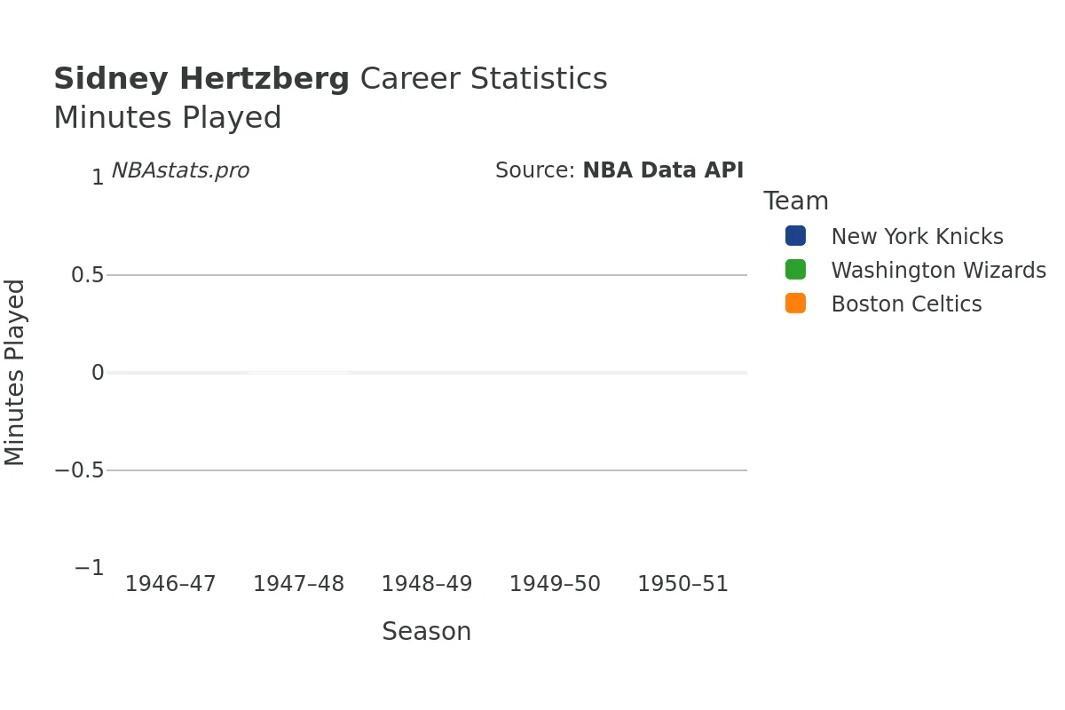 Sidney Hertzberg Minutes–Played Career Chart