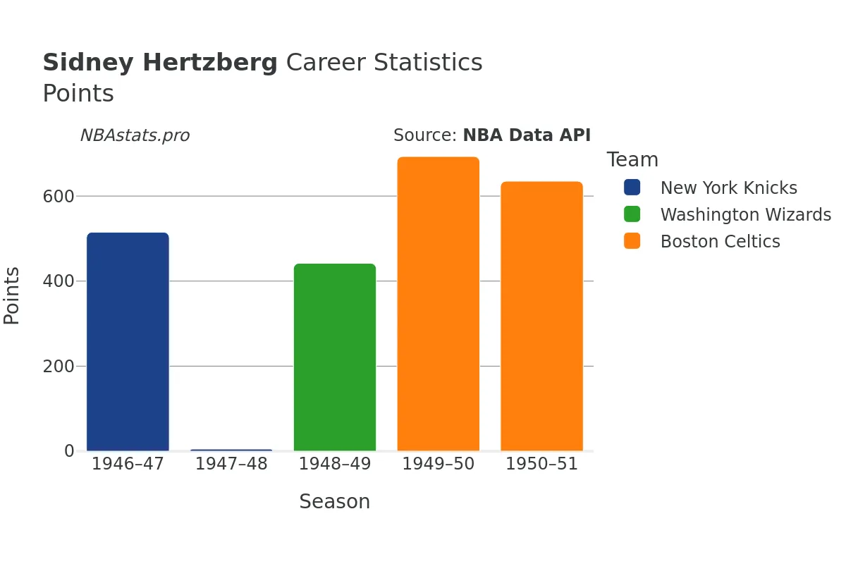 Sidney Hertzberg Points Career Chart