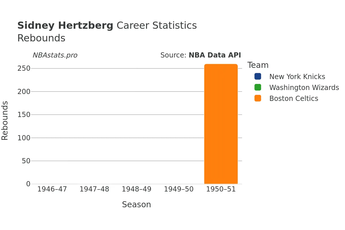 Sidney Hertzberg Rebounds Career Chart