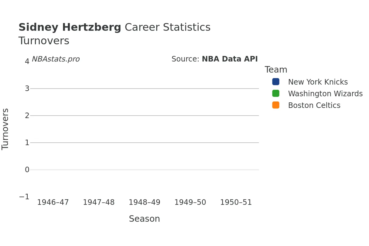 Sidney Hertzberg Turnovers Career Chart