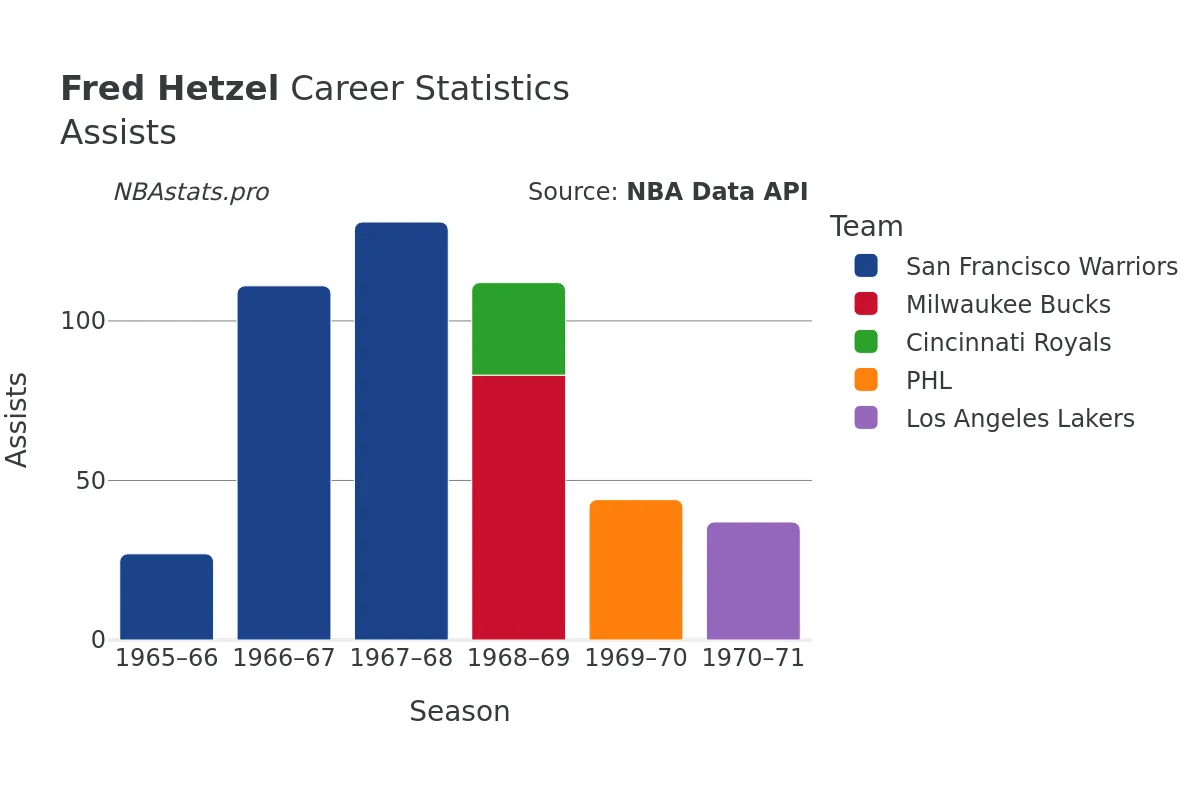 Fred Hetzel Assists Career Chart Fred Hetzel Assists Career Chart