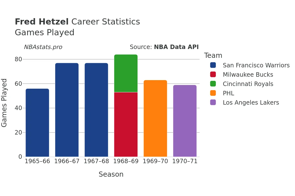 Fred Hetzel Games–Played Career Chart Fred Hetzel Games–Played Career Chart