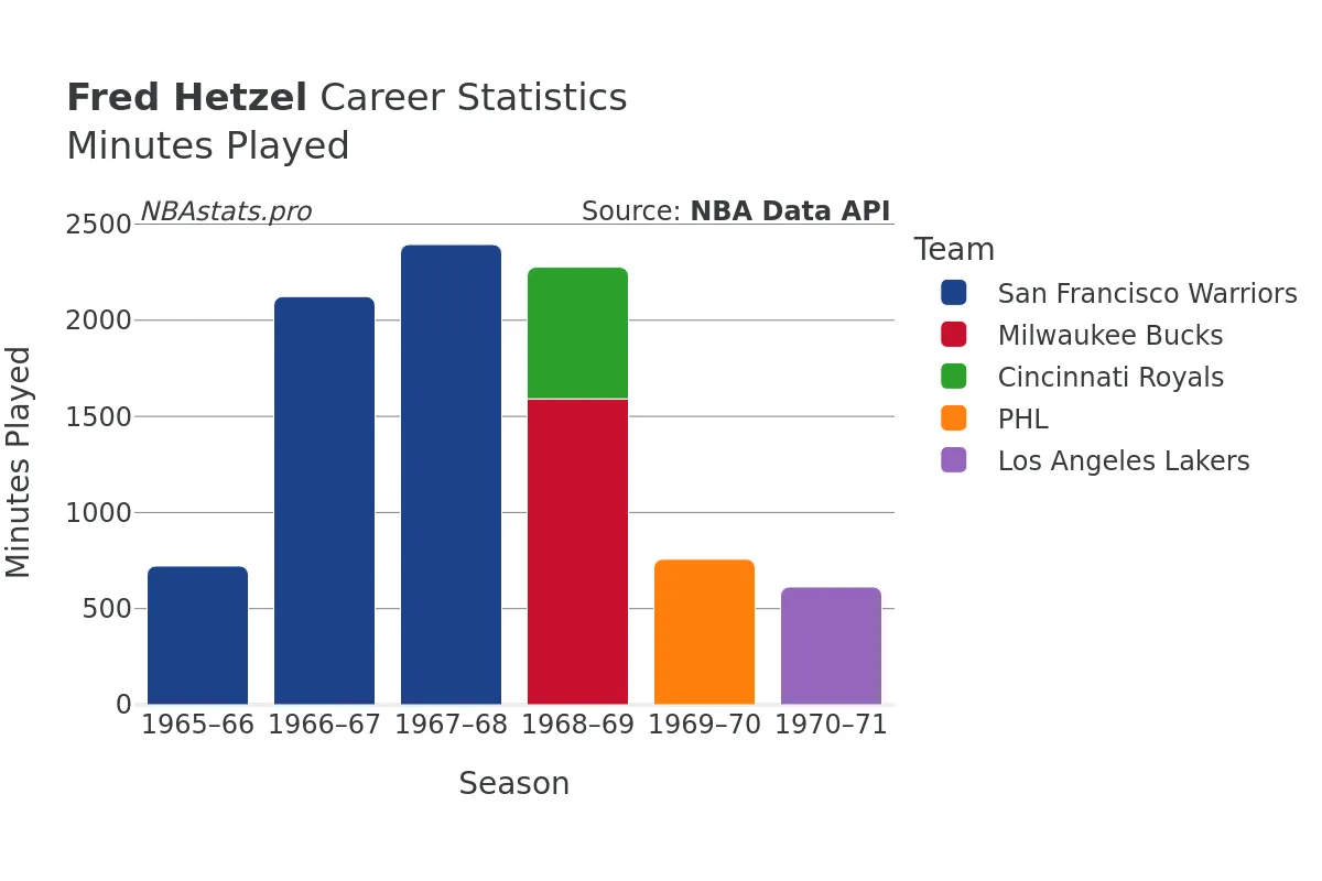 Fred Hetzel Minutes–Played Career Chart Fred Hetzel Minutes–Played Career Chart