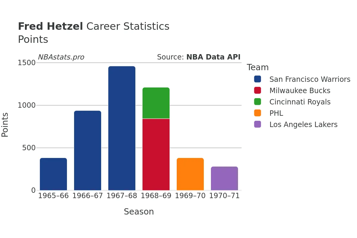 Fred Hetzel Points Career Chart Fred Hetzel Points Career Chart