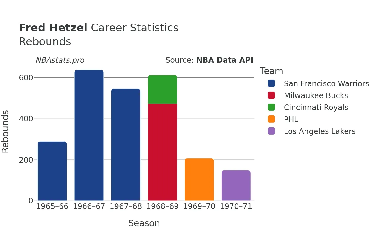 Fred Hetzel Rebounds Career Chart Fred Hetzel Rebounds Career Chart