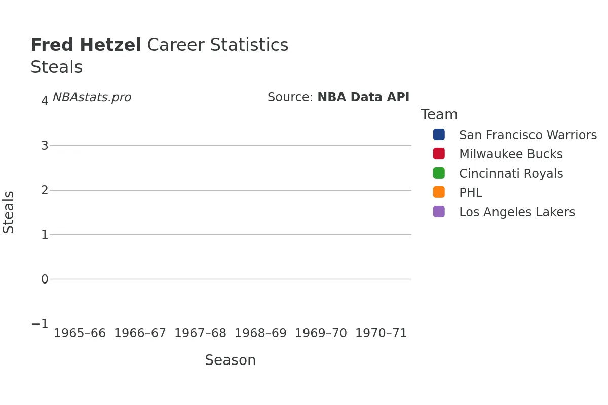 Fred Hetzel Steals Career Chart Fred Hetzel Steals Career Chart