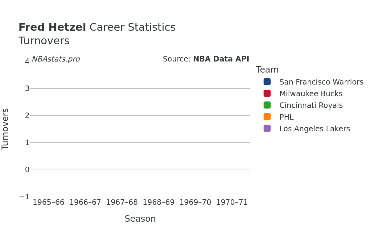 Fred Hetzel Turnovers Career Chart Fred Hetzel Turnovers Career Chart