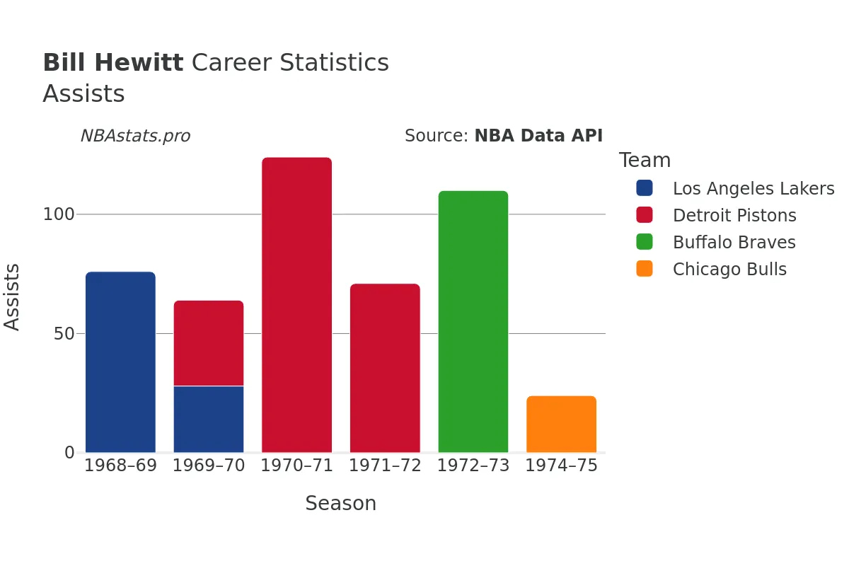 Bill Hewitt Assists Career Chart