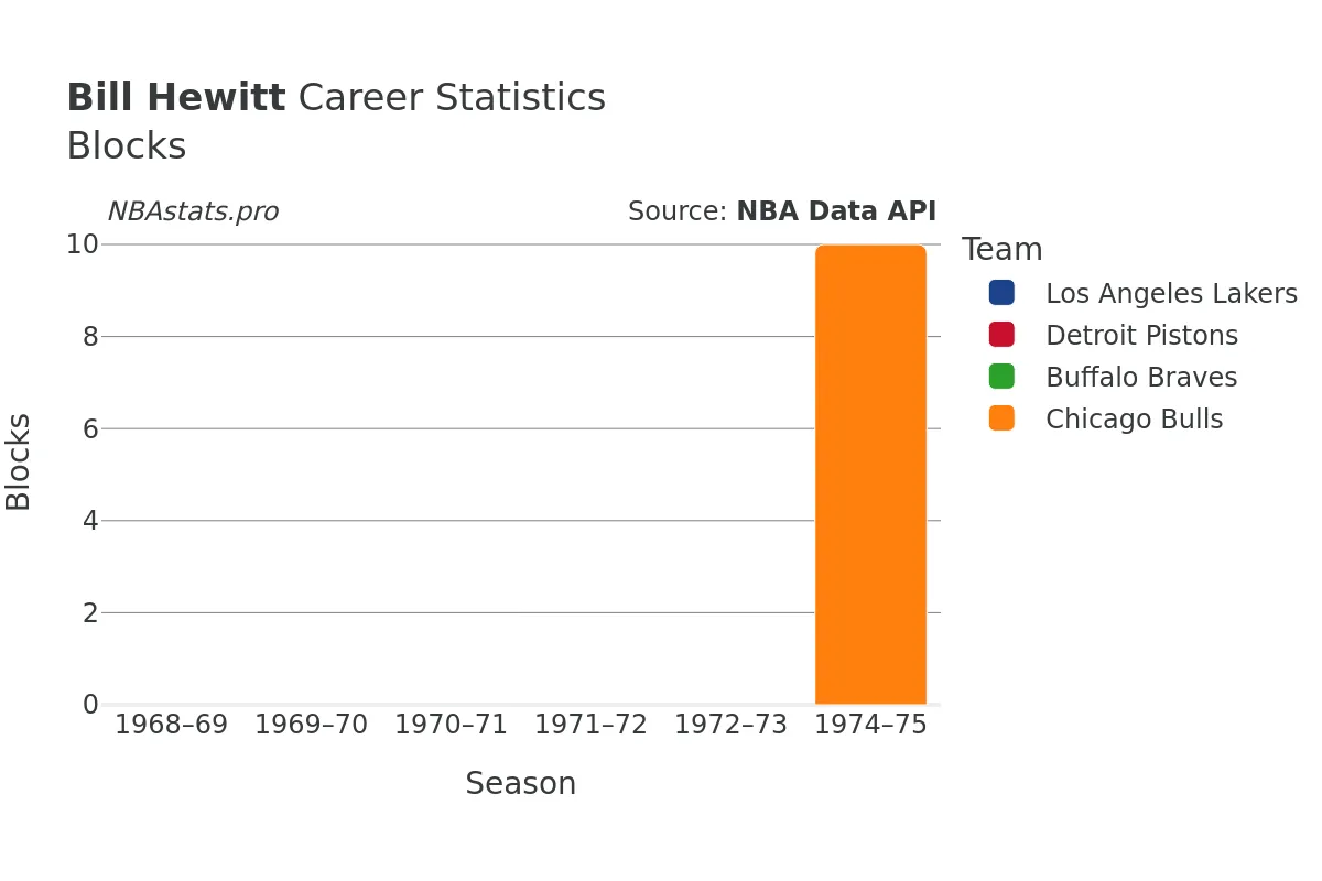 Bill Hewitt Blocks Career Chart