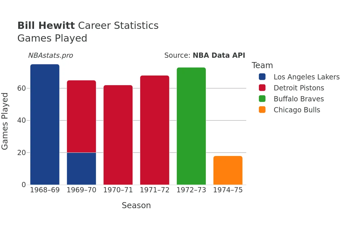 Bill Hewitt Games–Played Career Chart