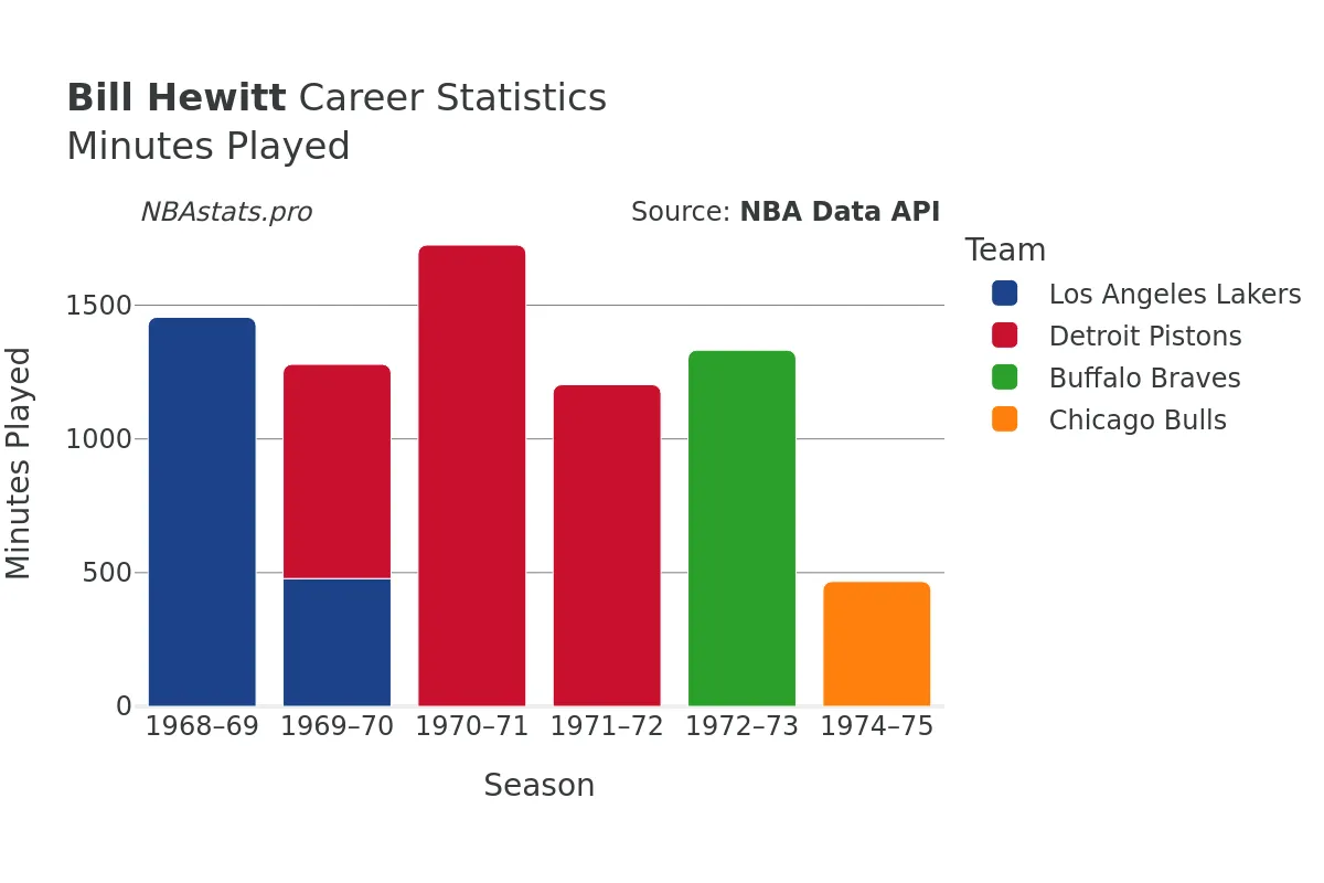 Bill Hewitt Minutes–Played Career Chart