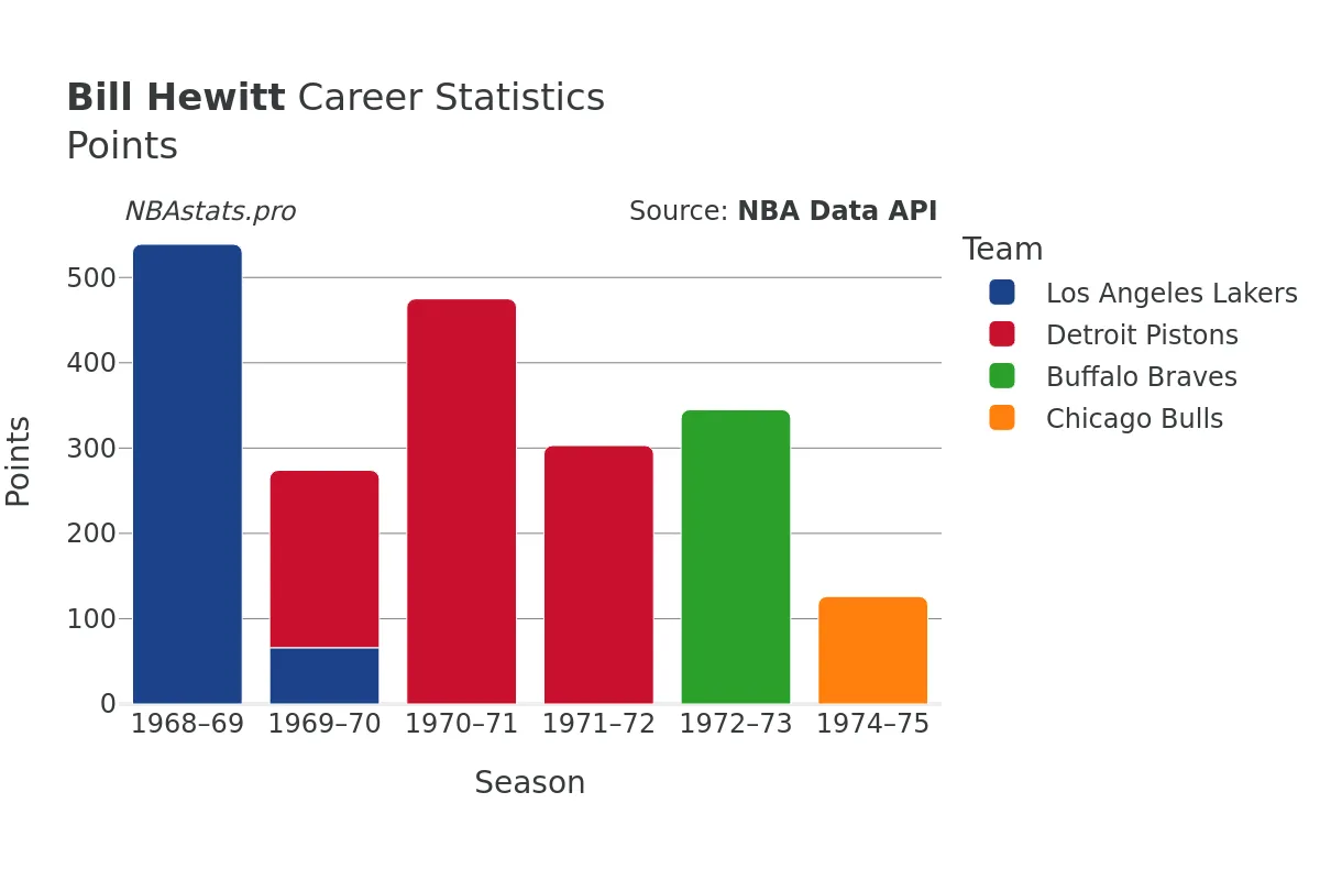 Bill Hewitt Points Career Chart