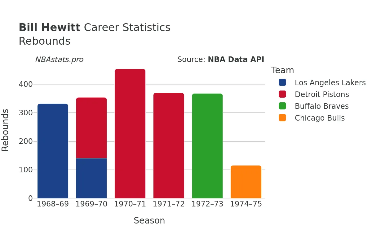 Bill Hewitt Rebounds Career Chart