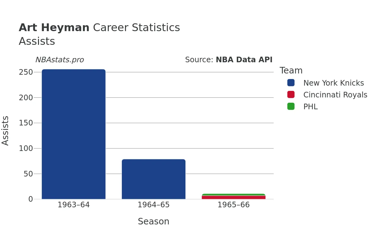 Art Heyman Assists Career Chart