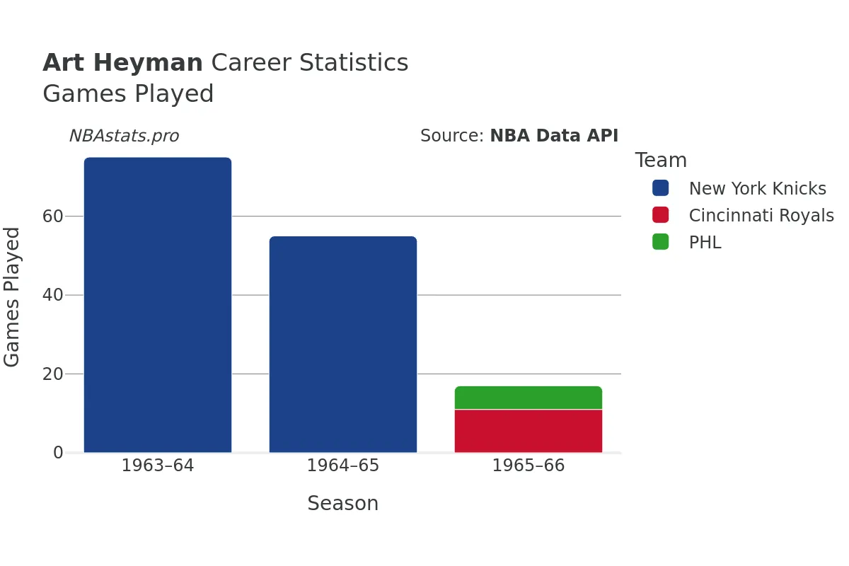 Art Heyman Games–Played Career Chart