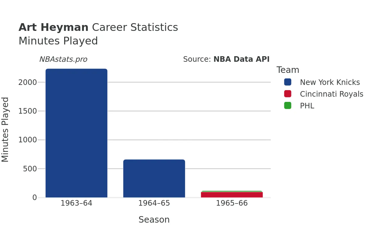 Art Heyman Minutes–Played Career Chart