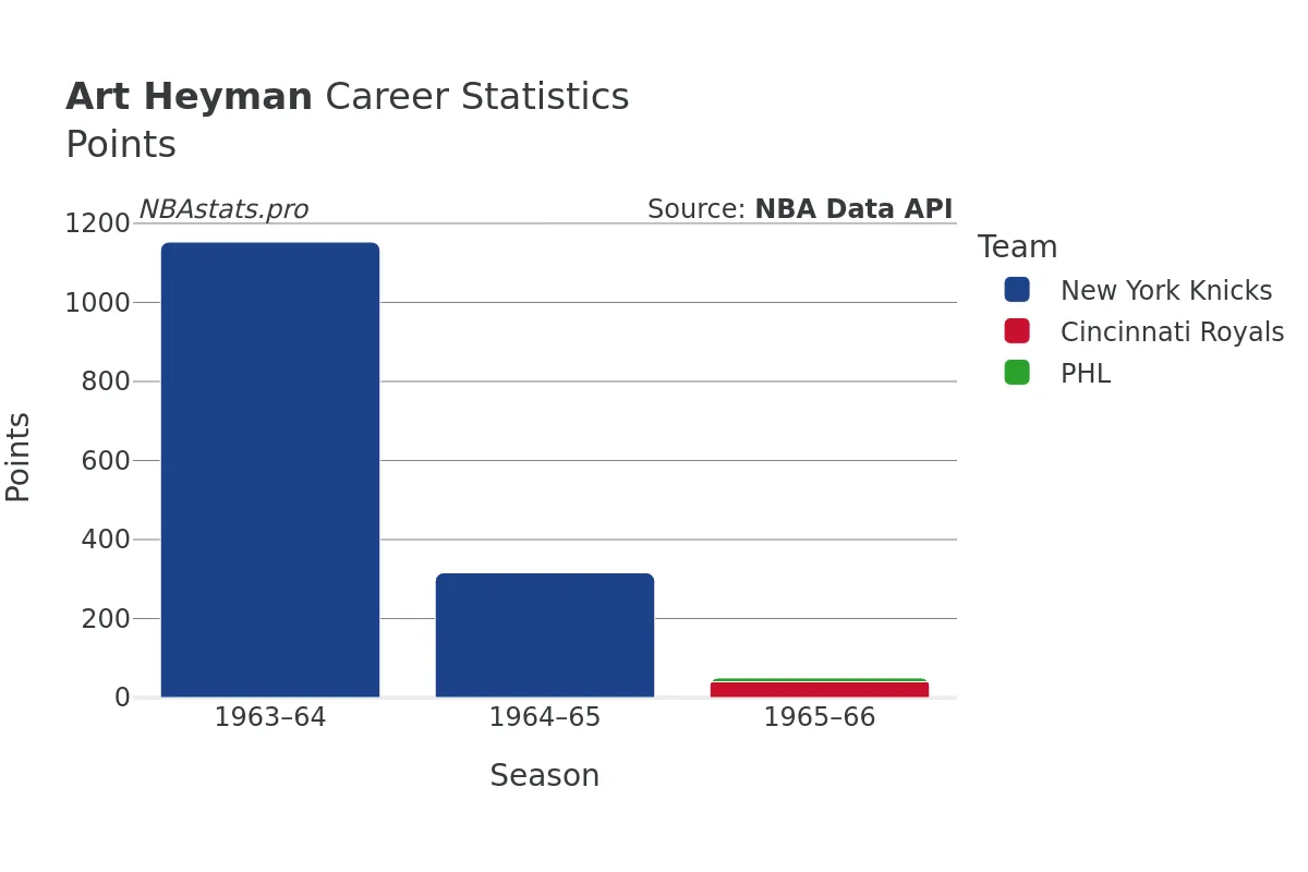 Art Heyman Points Career Chart