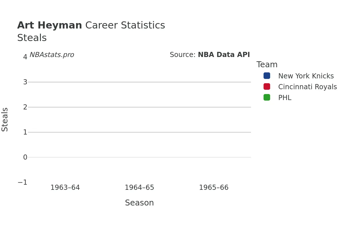 Art Heyman Steals Career Chart