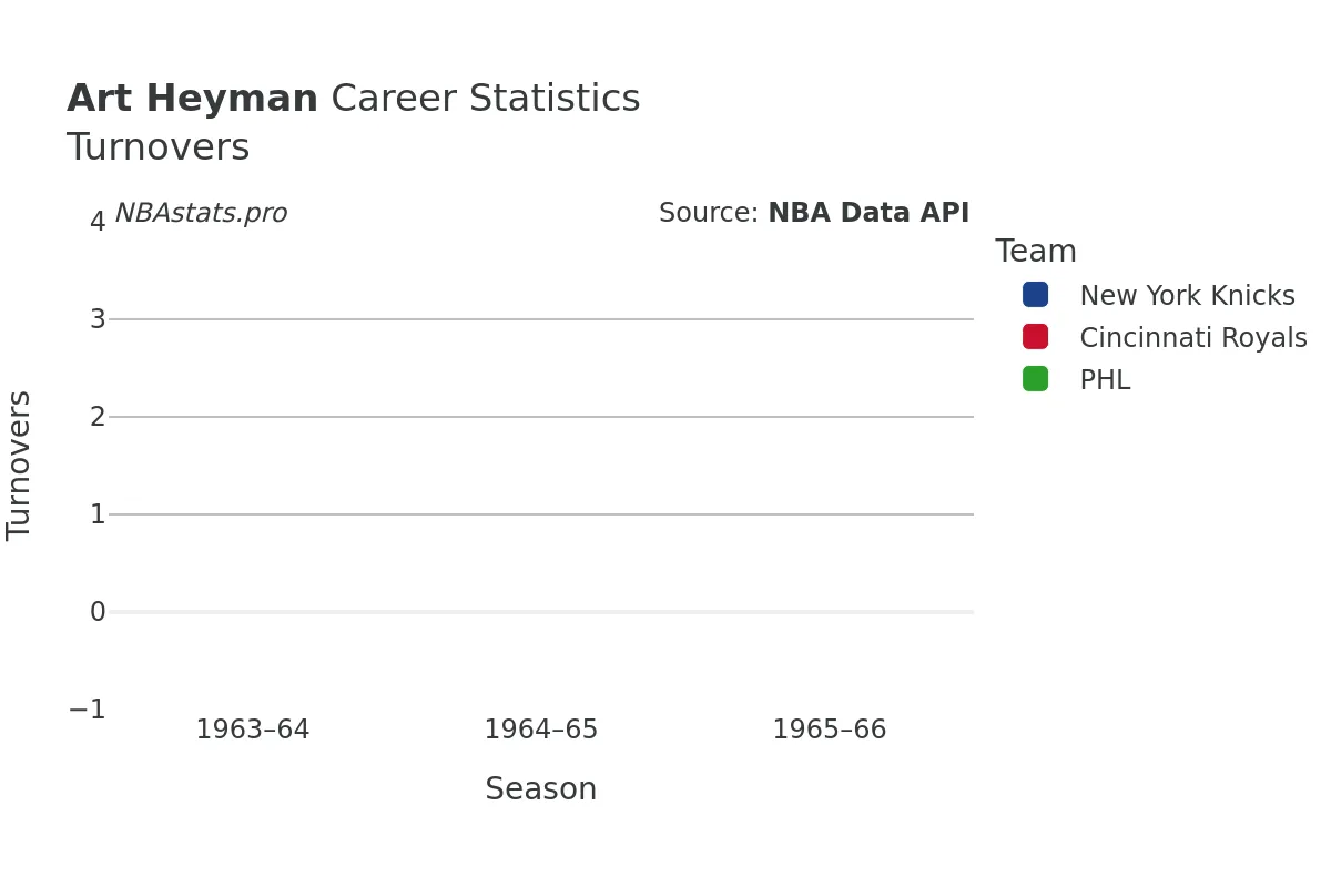 Art Heyman Turnovers Career Chart