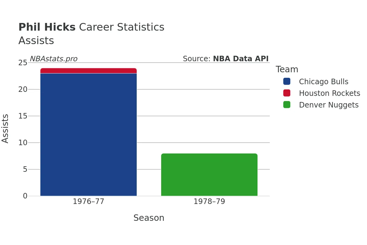 Phil Hicks Assists Career Chart