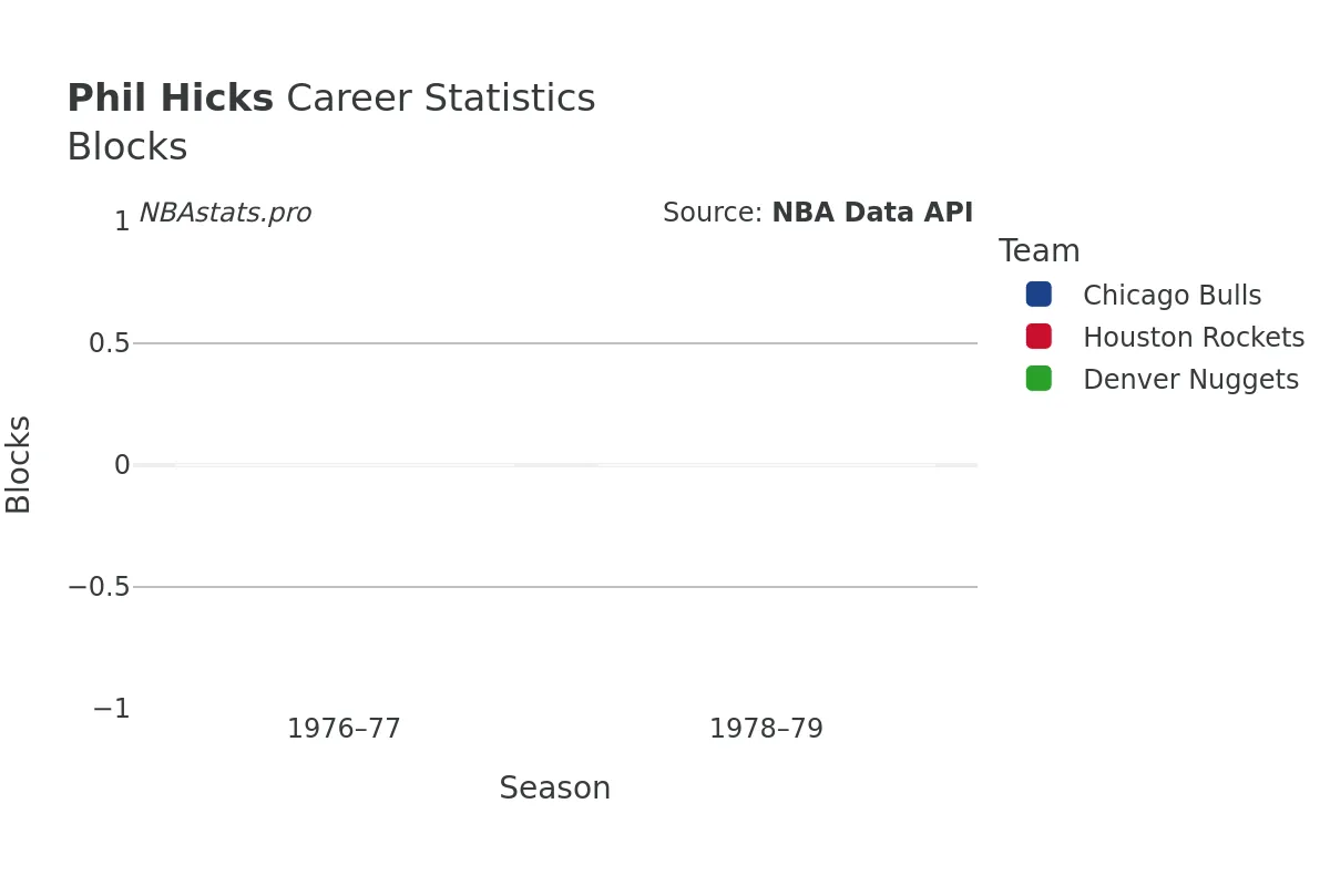 Phil Hicks Blocks Career Chart