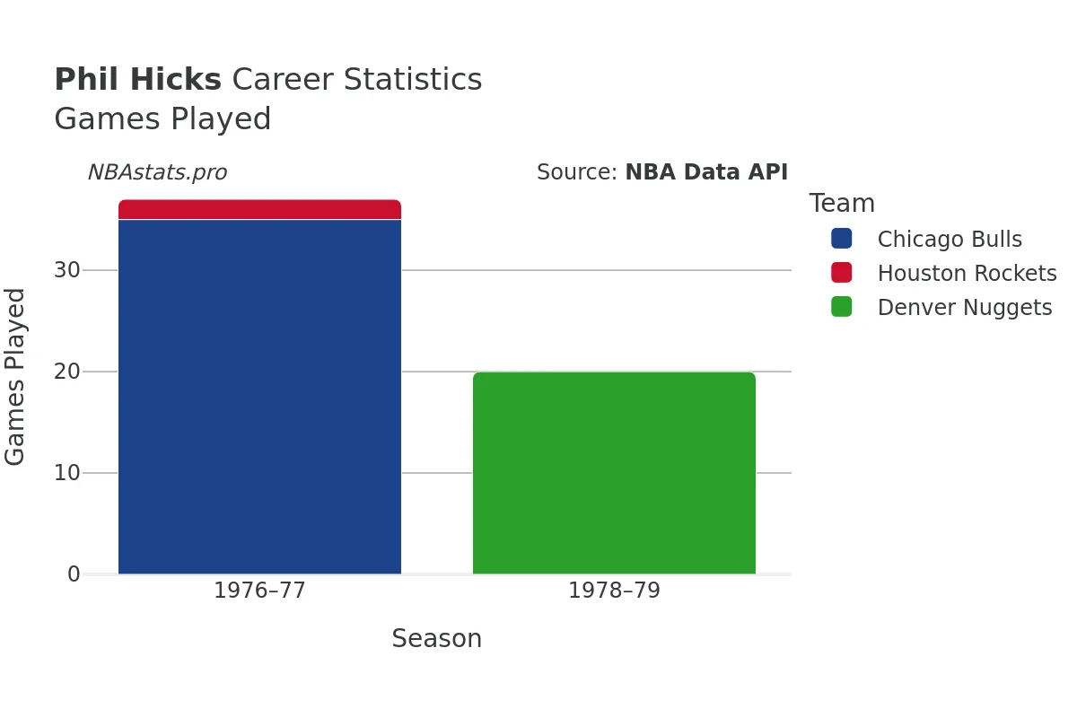 Phil Hicks Games–Played Career Chart