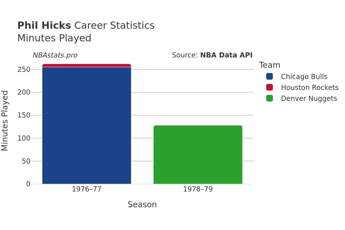 Phil Hicks Minutes–Played Career Chart