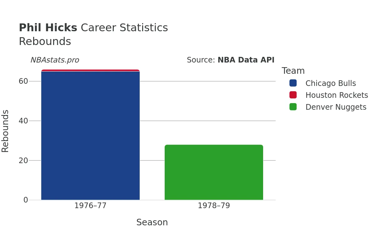 Phil Hicks Rebounds Career Chart