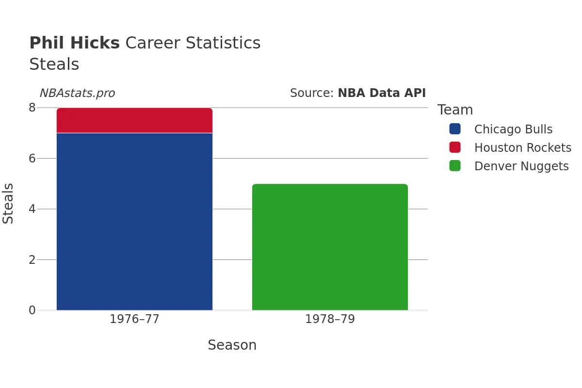 Phil Hicks Steals Career Chart