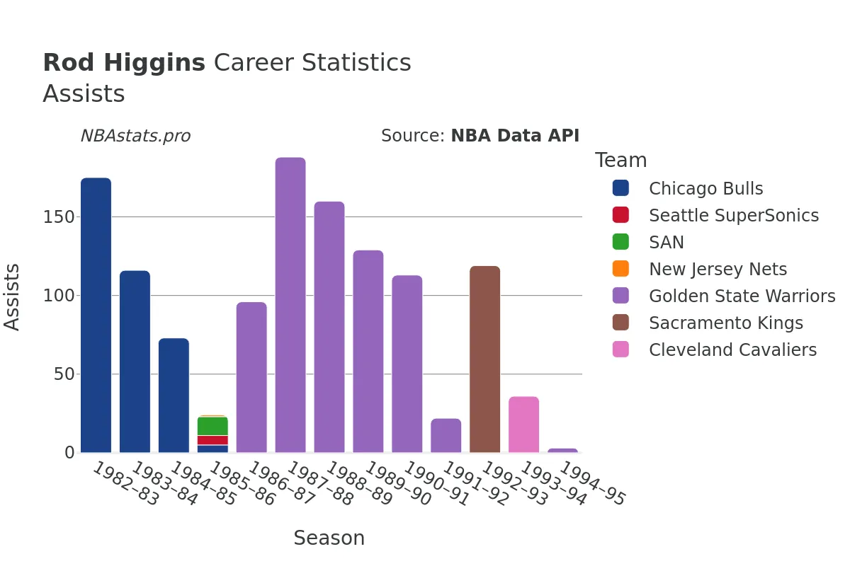 Rod Higgins Assists Career Chart