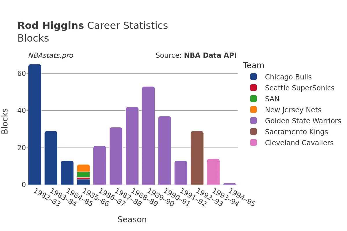 Rod Higgins Blocks Career Chart