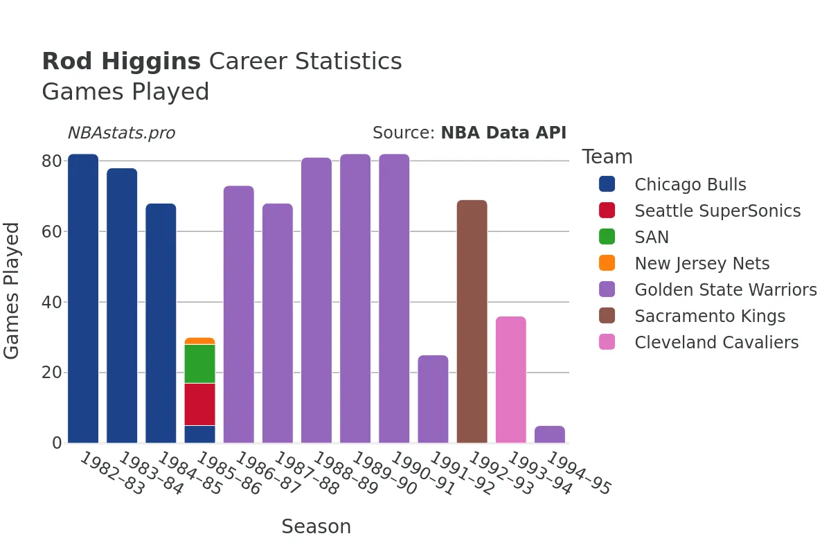 Rod Higgins Games–Played Career Chart